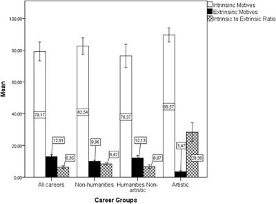 Evolved Features of Artistic Motivation: Analyzing a Brazilian Database Spanning Three Decades
